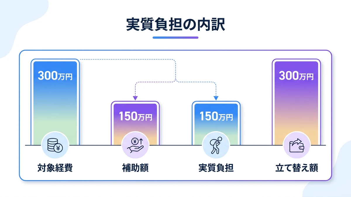 実質負担の内訳。対象経費、補助額、実質負担、立て替え額