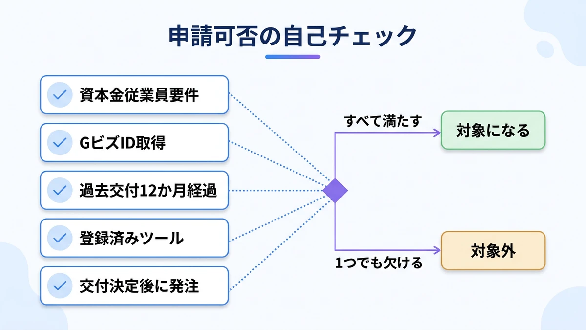 申請可否の自己チェック。資本金従業員要件、GビズID取得、過去交付12か月経過、登録済みツール、交付決定後に発注