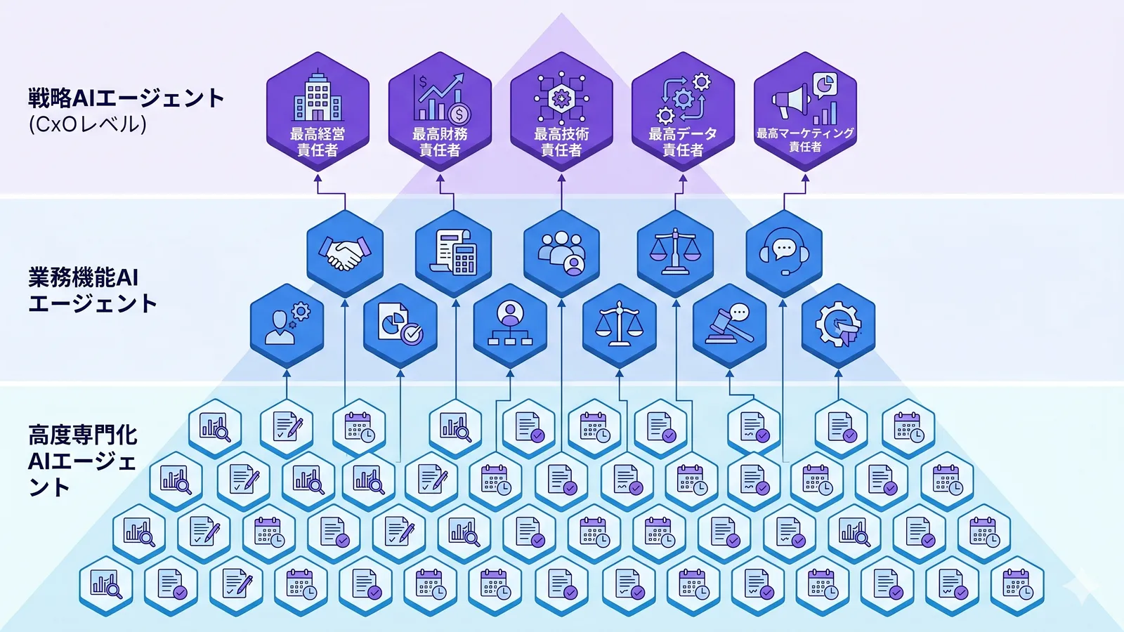 AI社員の3層階層、CxO戦略エージェント5体、業務特化エージェント12+ 体、専門特化エージェント50+ 体の構造図