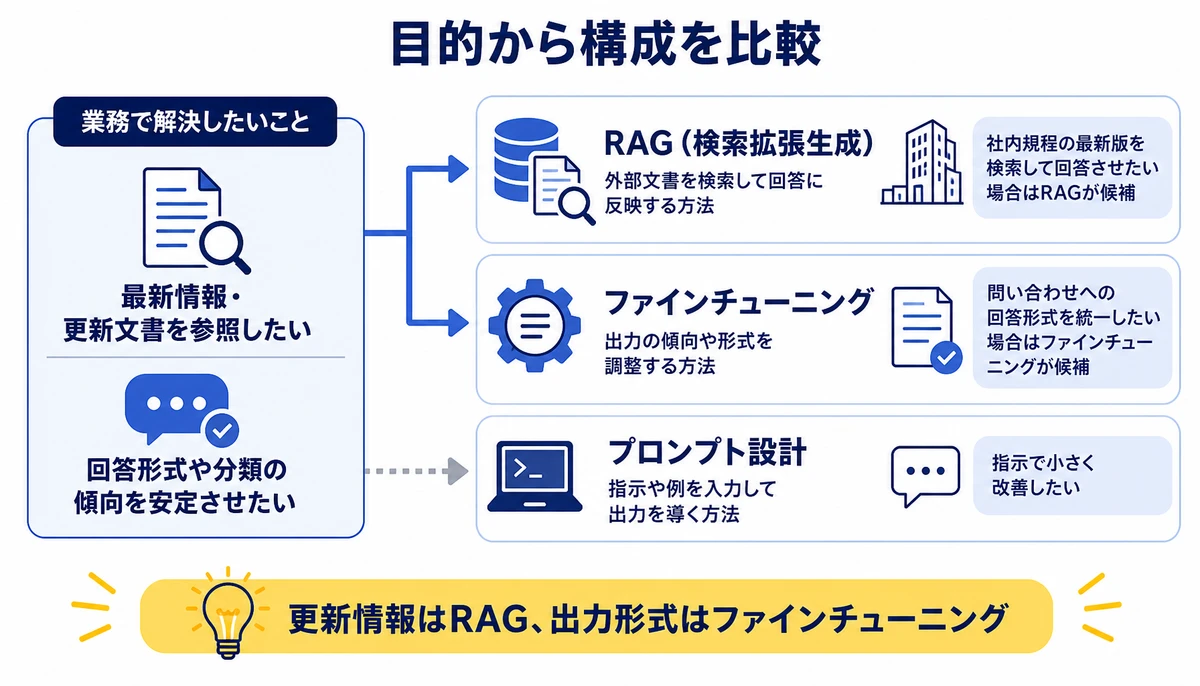 更新情報はRAG、出力形式はファインチューニング。業務で解決したいこと、最新情報・更新文書を参照したい、RAG(検索拡張生成)、回答形式や分類の傾向を安定させたい、ファインチューニング、指示で小さく改善したい、プロンプト設計、目的から構成を比較