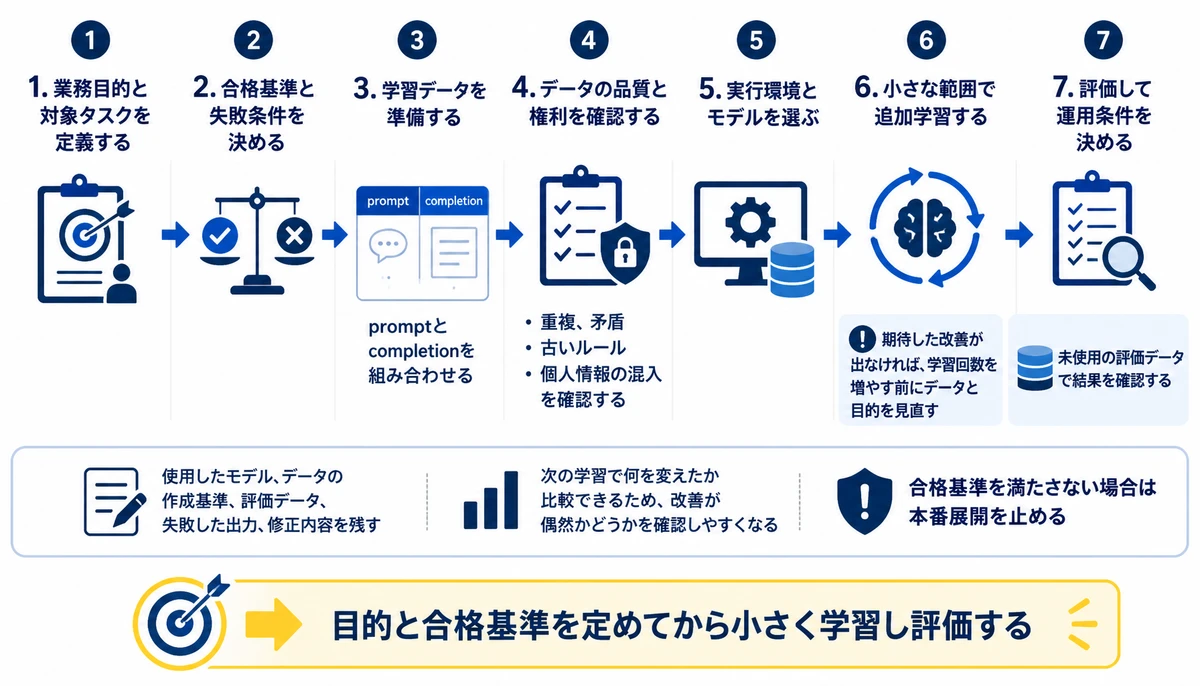 目的と合格基準を定めてから小さく学習し評価する。1. 業務目的と対象タスクを定義する、2. 合格基準と失敗条件を決める、3. 学習データを準備する、4. データの品質と権利を確認する、5. 実行環境とモデルを選ぶ、6. 小さな範囲で追加学習する、7. 評価して運用条件を決める、合格基準を満たさない場合は本番展開を止める