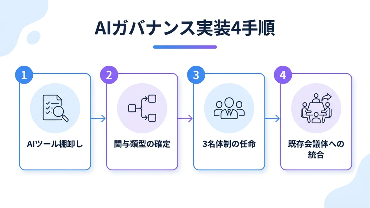実装・運用の指針：3名体制から始めるAIガバナンスの具体的手順