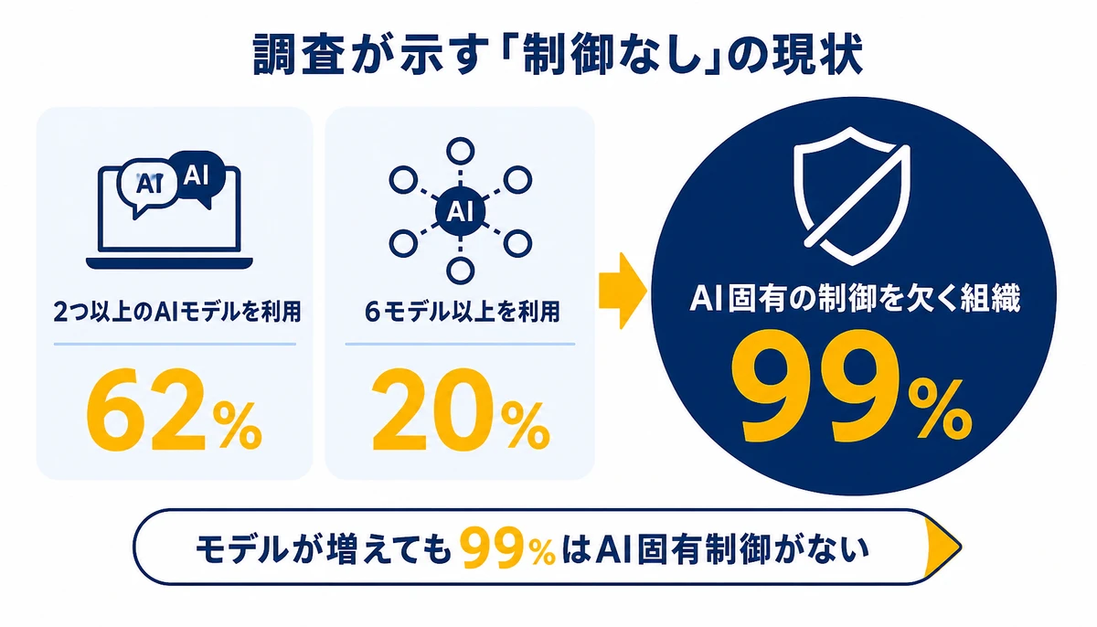 モデルが増えても99%はAI固有制御がない。2つ以上のAIモデルを利用:62%、6モデル以上を利用:20%、AI固有の制御を欠く組織:99%
