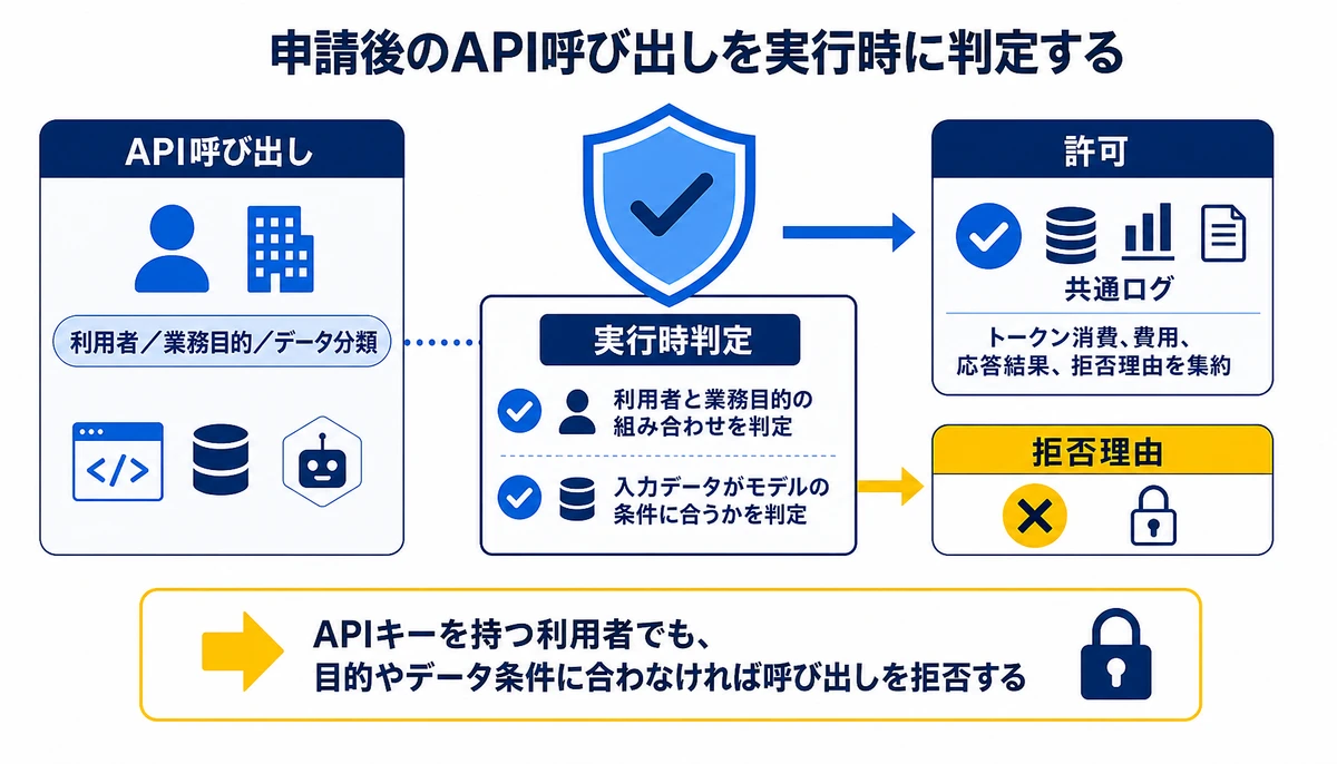 申請後のAPI呼び出しを実行時に判定する。API呼び出し、利用者/業務目的/データ分類、実行時判定、許可、拒否理由、共通ログ