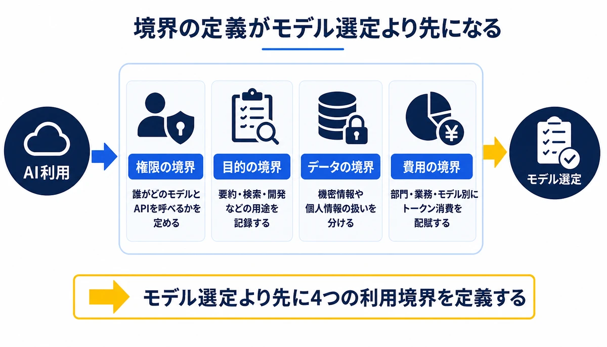 モデル選定より先に4つの利用境界を定義する。AI利用、権限の境界、目的の境界、データの境界、費用の境界、モデル選定