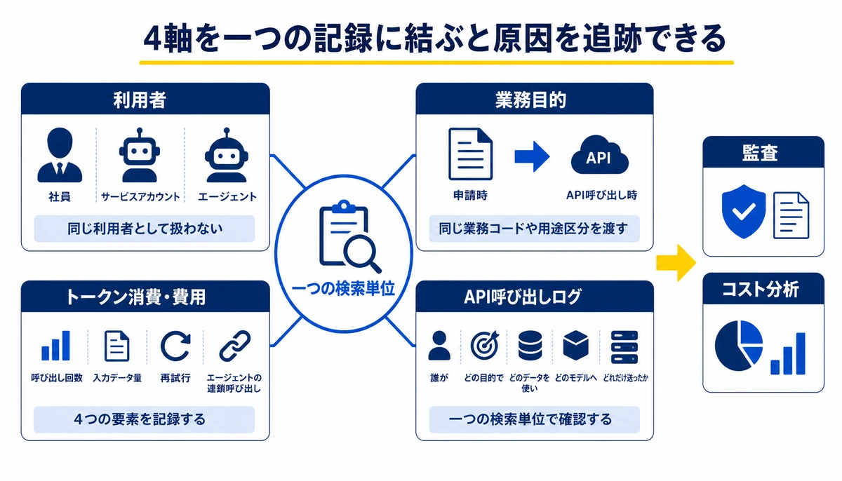4軸を一つの記録に結ぶと原因を追跡できる。利用者、業務目的、トークン消費・費用、API呼び出しログ、一つの検索単位、監査、コスト分析