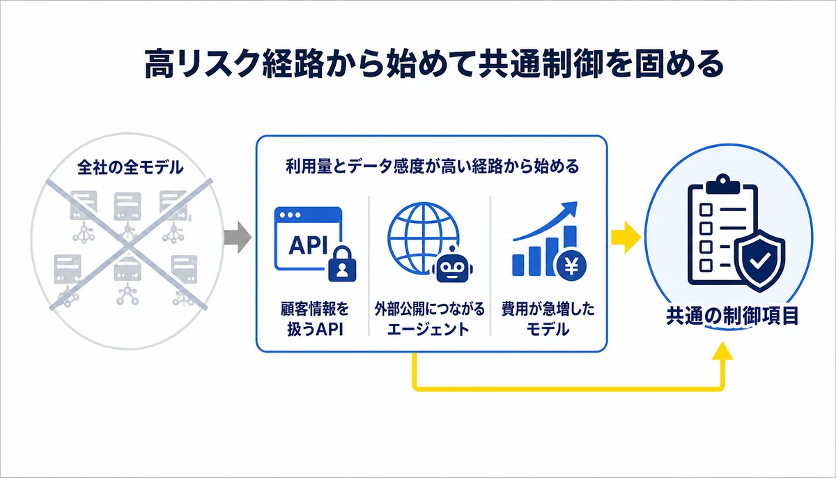 高リスク経路から始めて共通制御を固める。全社の全モデル、顧客情報を扱うAPI、外部公開につながるエージェント、費用が急増したモデル、共通の制御項目