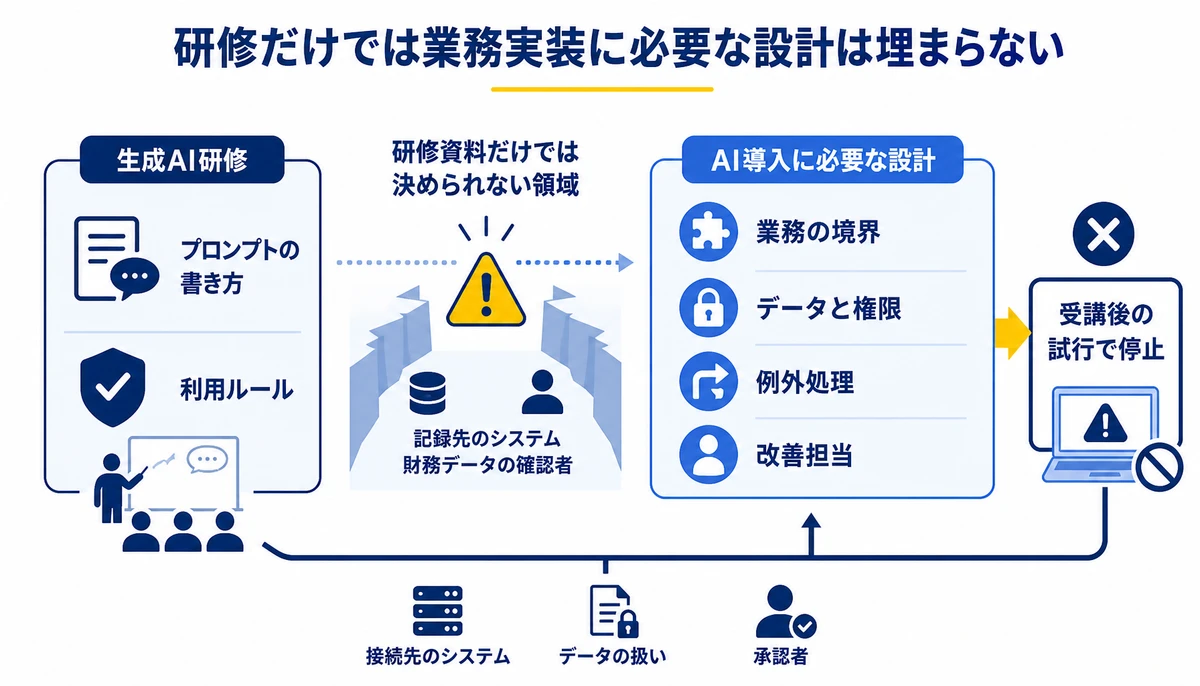 研修だけでは業務実装に必要な設計は埋まらない。生成AI研修、プロンプトの書き方、利用ルール、業務の境界、データと権限、例外処理、改善担当、受講後の試行で停止