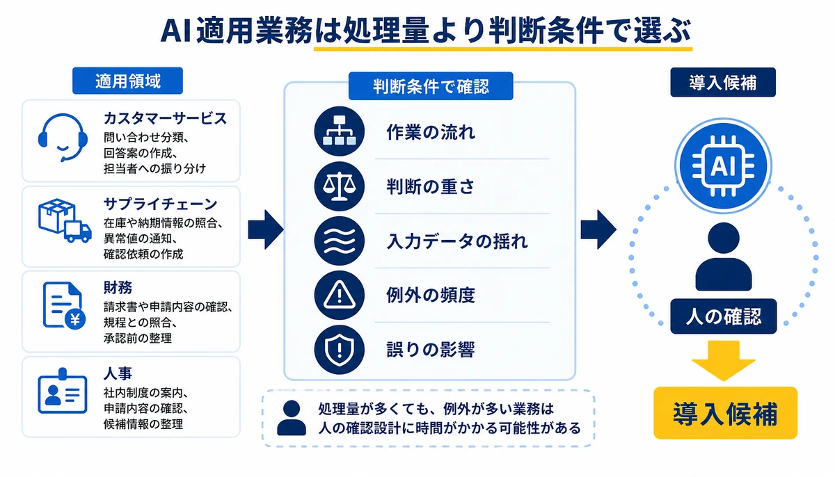 AI適用業務は処理量より判断条件で選ぶ。作業の流れ、判断の重さ、入力データの揺れ、例外の頻度、誤りの影響、人の確認、導入候補