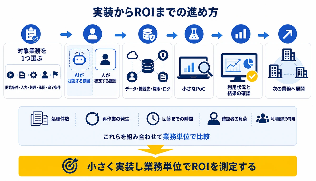小さく実装し業務単位でROIを測定する。対象業務を1つ選ぶ、開始条件・入力・処理・承認・完了条件、AIが提案する範囲、人が確定する範囲、データ・接続先・権限・ログ、小さなPoC、利用状況と結果の確認、次の業務へ展開