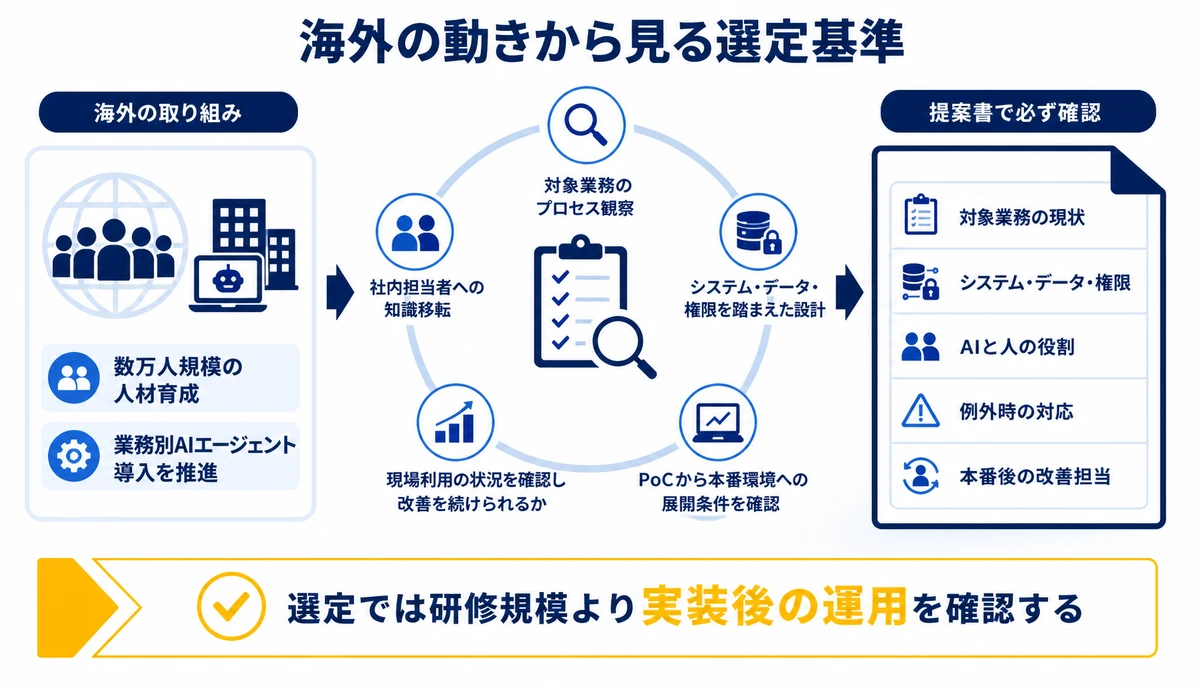 選定では研修規模より実装後の運用を確認する。数万人規模の人材育成、対象業務の現状、システム・データ・権限、AIと人の役割、例外時の対応、本番後の改善担当、社内担当者への知識移転