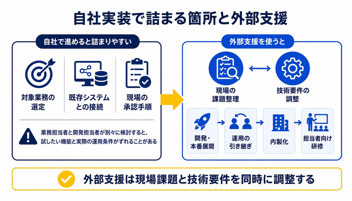 外部支援は現場課題と技術要件を同時に調整する。対象業務の選定、既存システムとの接続、現場の承認手順、現場の課題整理、技術要件の調整、運用の引き継ぎ、内製化、担当者向け研修