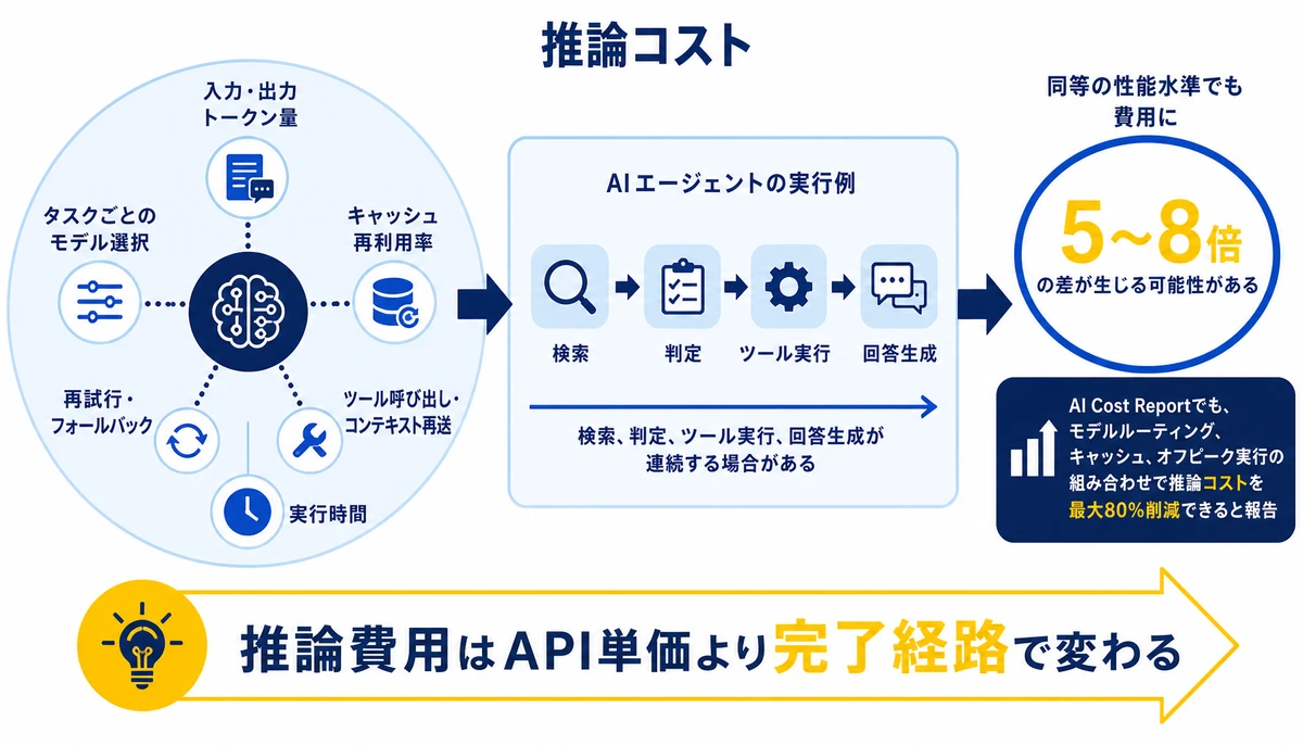 推論費用はAPI単価より完了経路で変わる。推論コスト、入力・出力トークン量、タスクごとのモデル選択、キャッシュ再利用率、再試行・フォールバック、ツール呼び出し・コンテキスト再送、実行時間、業務完了までの費用