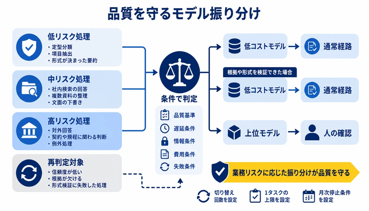 業務リスクに応じた振り分けが品質を守る。低リスク処理、中リスク処理、高リスク処理、再判定対象、低コストモデル、通常経路、上位モデル、人の確認