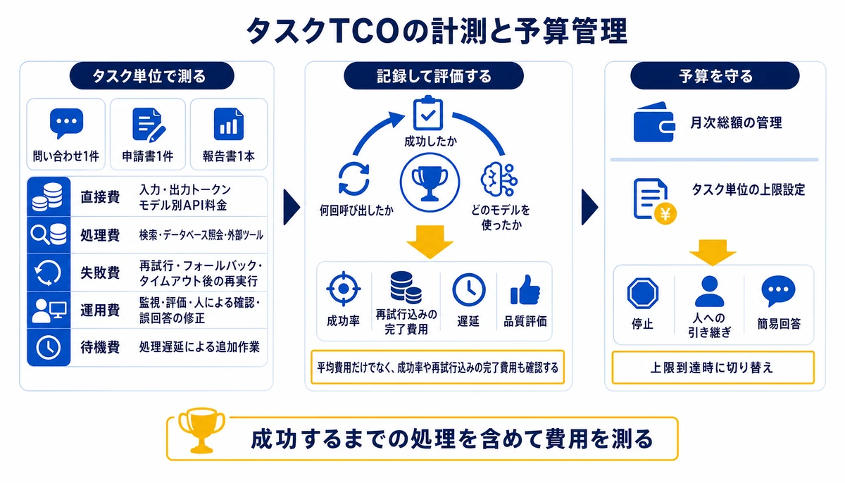 成功するまでの処理を含めて費用を測る。問い合わせ1件・申請書1件・報告書1本、直接費、入力・出力トークン、モデル別API料金、検索・データベース照会・外部ツール、再試行・フォールバック・タイムアウト後の再実行、監視・評価・人による確認・誤回答の修正、処理遅延による追加作業