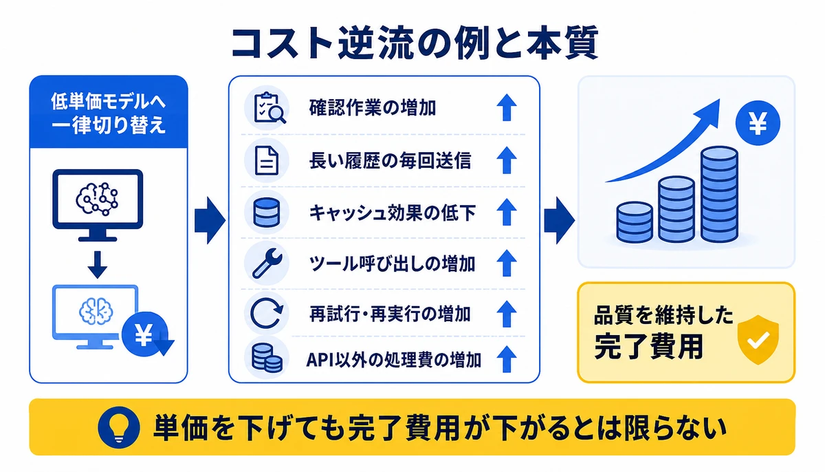 単価を下げても完了費用が下がるとは限らない。低単価モデルへ一律切り替え、確認作業の増加、再試行・再実行の増加、長い履歴の毎回送信、キャッシュ効果の低下、ツール呼び出しの増加、API以外の処理費の増加、品質を維持した完了費用