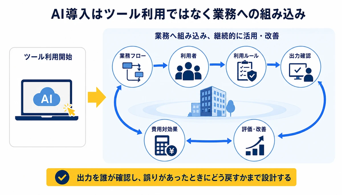 AI導入はツール利用ではなく業務への組み込み。ツール利用開始、業務フロー、利用者、利用ルール、出力確認、費用対効果、評価・改善