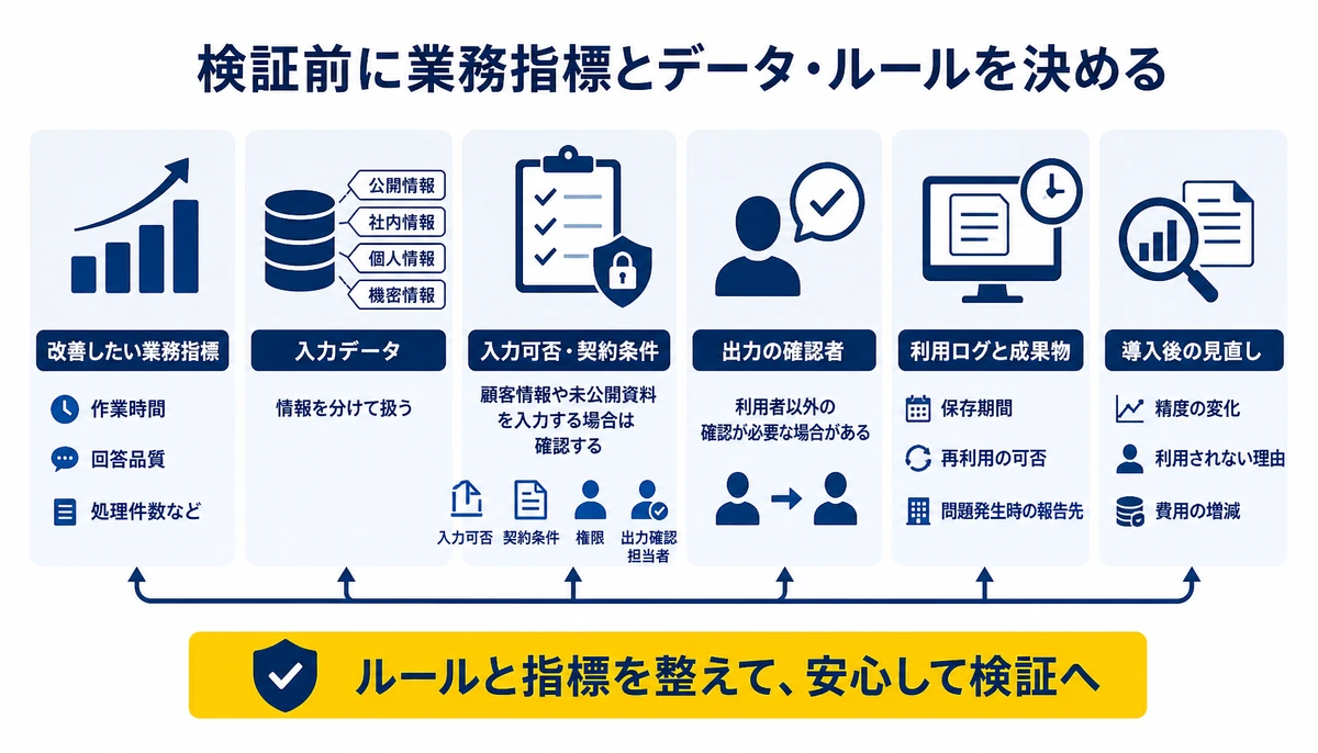 検証前に業務指標とデータ・ルールを決める。改善したい業務指標、入力データ、入力可否・契約条件、出力の確認者、利用ログと成果物、導入後の見直し