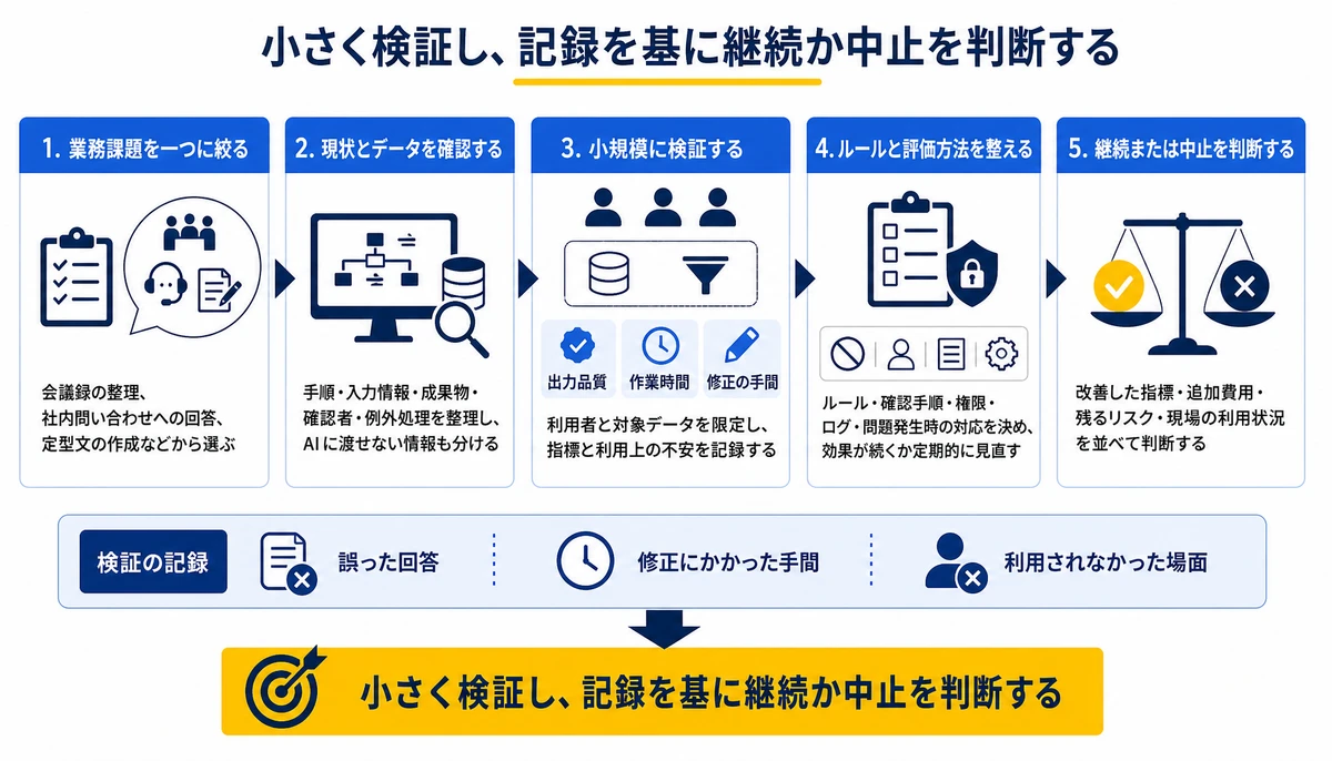 小さく検証し、記録を基に継続か中止を判断する。1. 業務課題を一つに絞る、2. 現状とデータを確認する、3. 小規模に検証する、4. ルールと評価方法を整える、5. 継続または中止を判断する、出力品質、作業時間、修正の手間