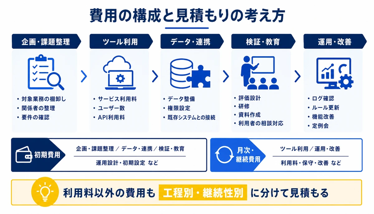 利用料以外の費用も工程別・継続性別に分けて見積もる。企画・課題整理、ツール利用、データ・連携、検証・教育、運用・改善、初期費用、月次・継続費用