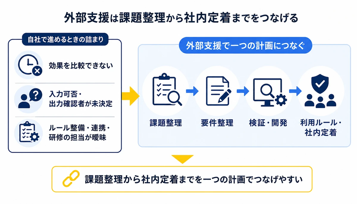 外部支援は課題整理から社内定着までをつなげる。効果を比較できない、入力可否・出力確認者が未決定、ルール整備・連携・研修の担当が曖昧、課題整理、要件整理、検証・開発、利用ルール・社内定着