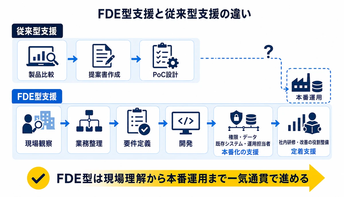 FDE型は現場理解から本番運用まで一気通貫で進める。従来型支援、製品比較、提案書作成、PoC設計、FDE型支援、現場観察、業務整理、要件定義