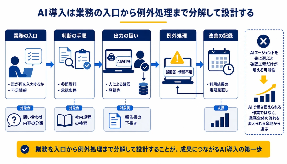 AI導入は業務の入口から例外処理まで分解して設計する。誰が何を入力するか、不足情報、参照資料、承認条件、AIの回答、人による確認、登録先、誤回答・情報不足