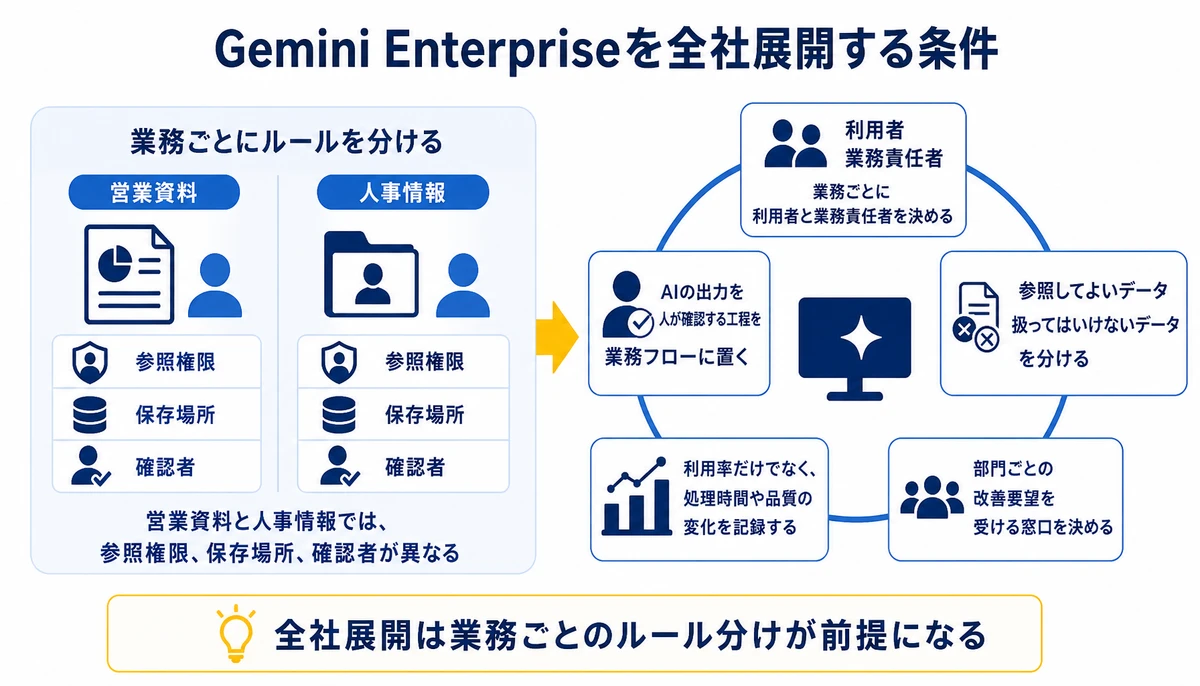 全社展開は業務ごとのルール分けが前提になる。営業資料、人事情報、利用者、業務責任者、参照してよいデータ、扱ってはいけないデータ、参照権限、保存場所