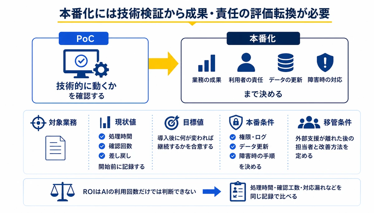 本番化には技術検証から成果・責任の評価転換が必要。PoC、技術的に動くか、対象業務、現状値、目標値、処理時間、確認回数、差し戻し