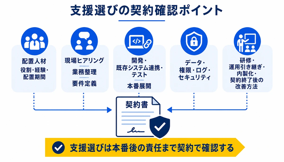 支援選びは本番後の責任まで契約で確認する。配置人材、役割・経験・配置期間、現場ヒアリング、業務整理、要件定義、開発・既存システム連携・テスト、本番展開、データ・権限・ログ・セキュリティ