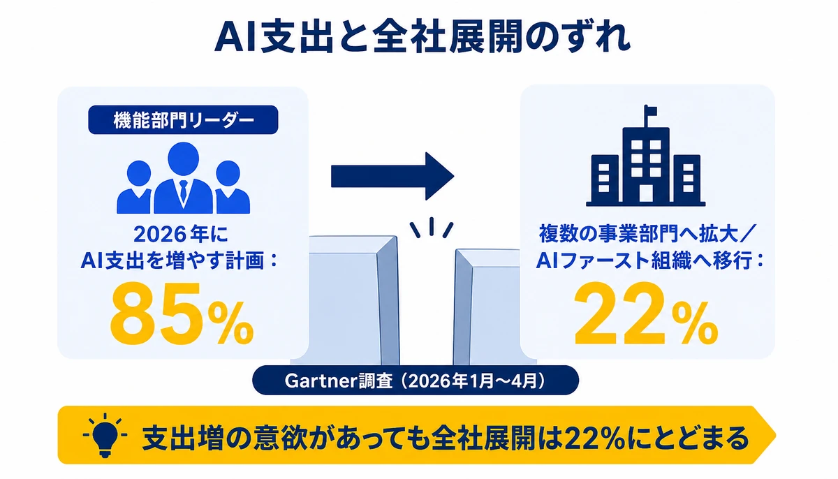 支出増の意欲があっても全社展開は22%にとどまる。機能部門リーダー、2026年にAI支出を増やす計画:85%、複数の事業部門へ拡大/AIファースト組織へ移行:22%、Gartner調査(2026年1月〜4月)
