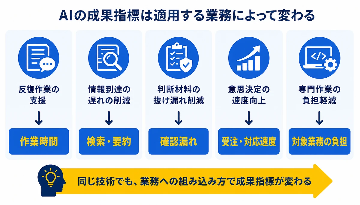 AIの成果指標は適用する業務によって変わる。反復作業の支援→作業時間、情報到達の遅れの削減→検索・要約、判断材料の抜け漏れ削減→確認漏れ、意思決定の速度向上→受注・対応速度、専門作業の負担軽減→対象業務の負担
