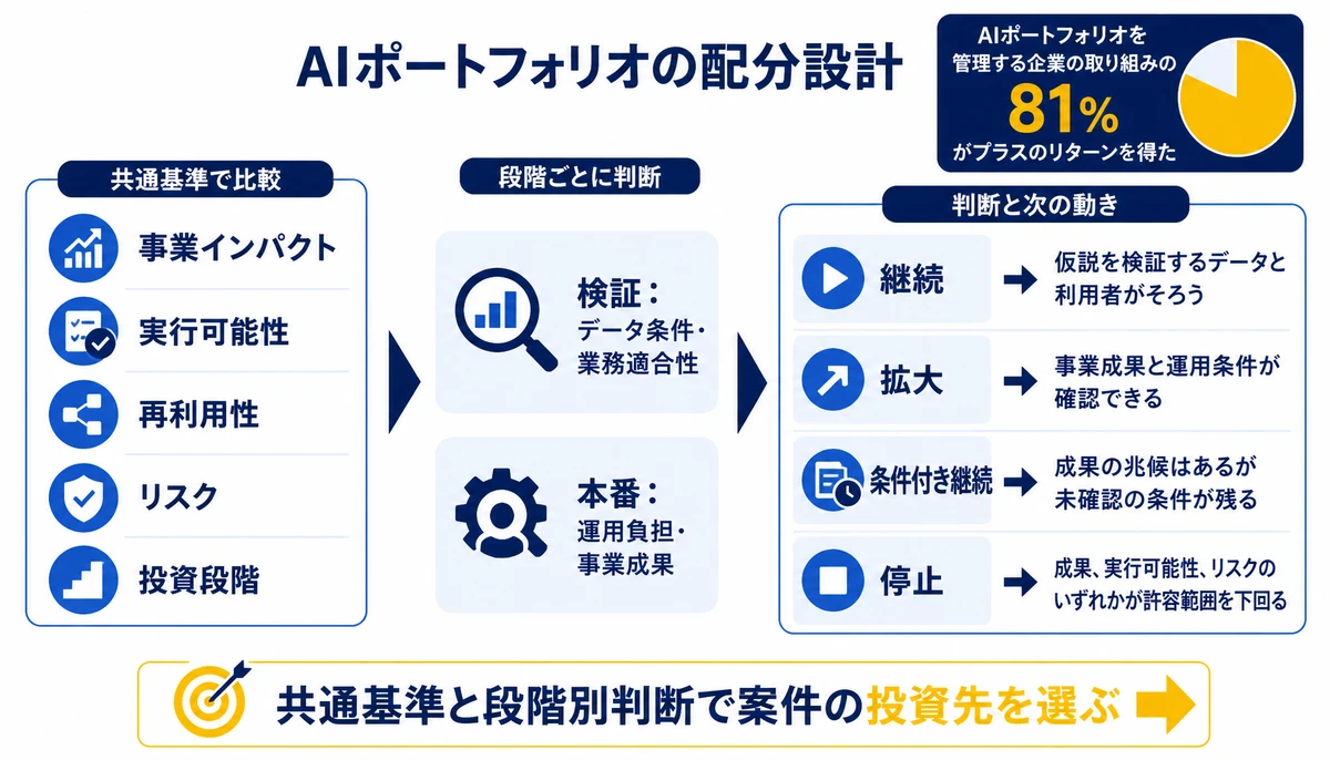 共通基準と段階別判断で案件の投資先を選ぶ。事業インパクト、実行可能性、再利用性、リスク、投資段階、検証:データ条件・業務適合性、本番:運用負担・事業成果、継続