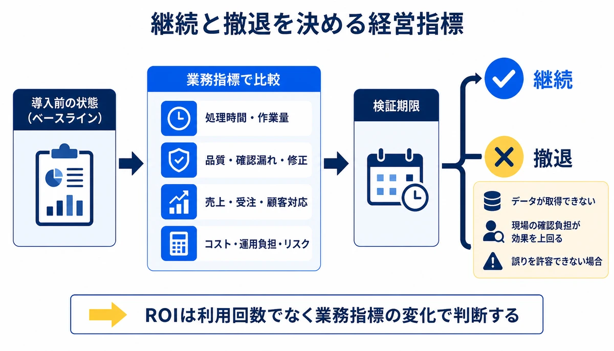 ROIは利用回数でなく業務指標の変化で判断する。導入前の状態(ベースライン)、検証期限、処理時間・作業量、品質・確認漏れ・修正、売上・受注・顧客対応、コスト・運用負担・リスク、継続、撤退