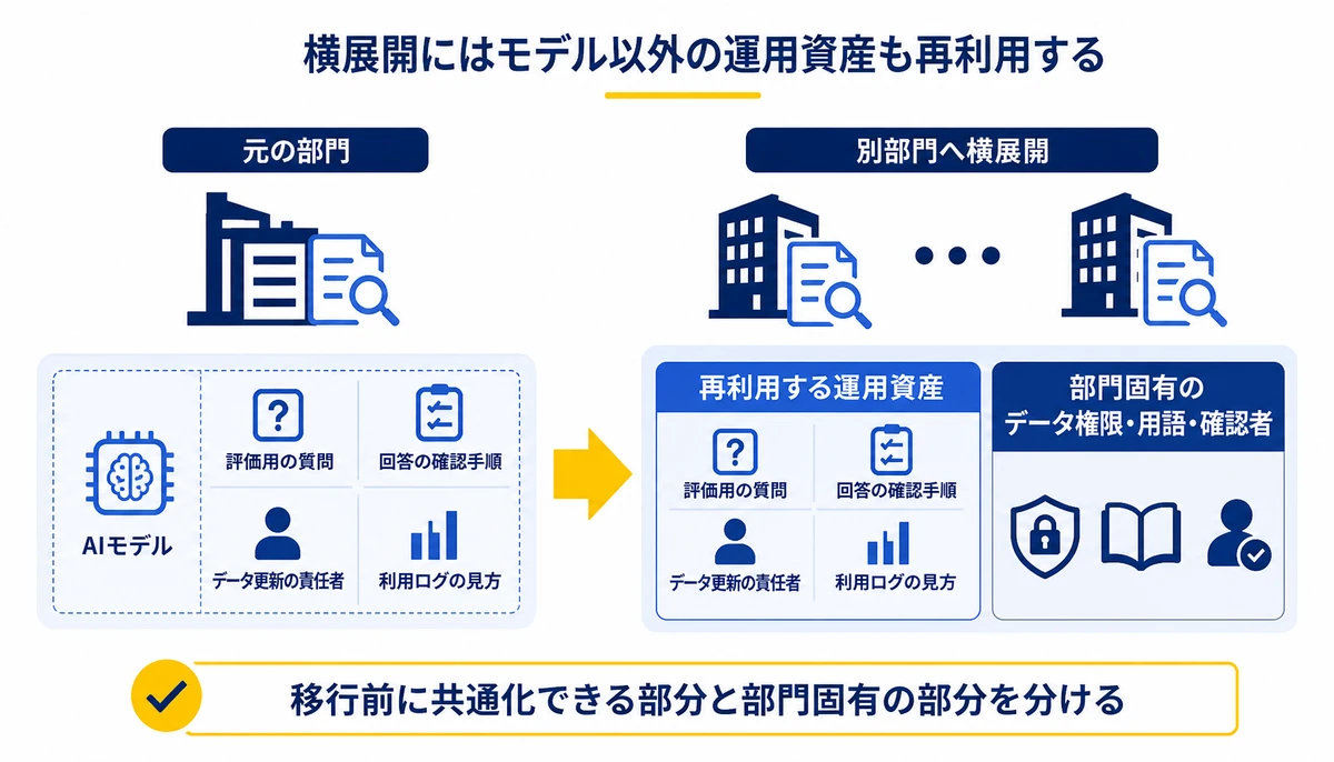 横展開にはモデル以外の運用資産も再利用する。元の部門、AIモデル、評価用の質問、回答の確認手順、データ更新の責任者、利用ログの見方、部門固有のデータ権限・用語・確認者