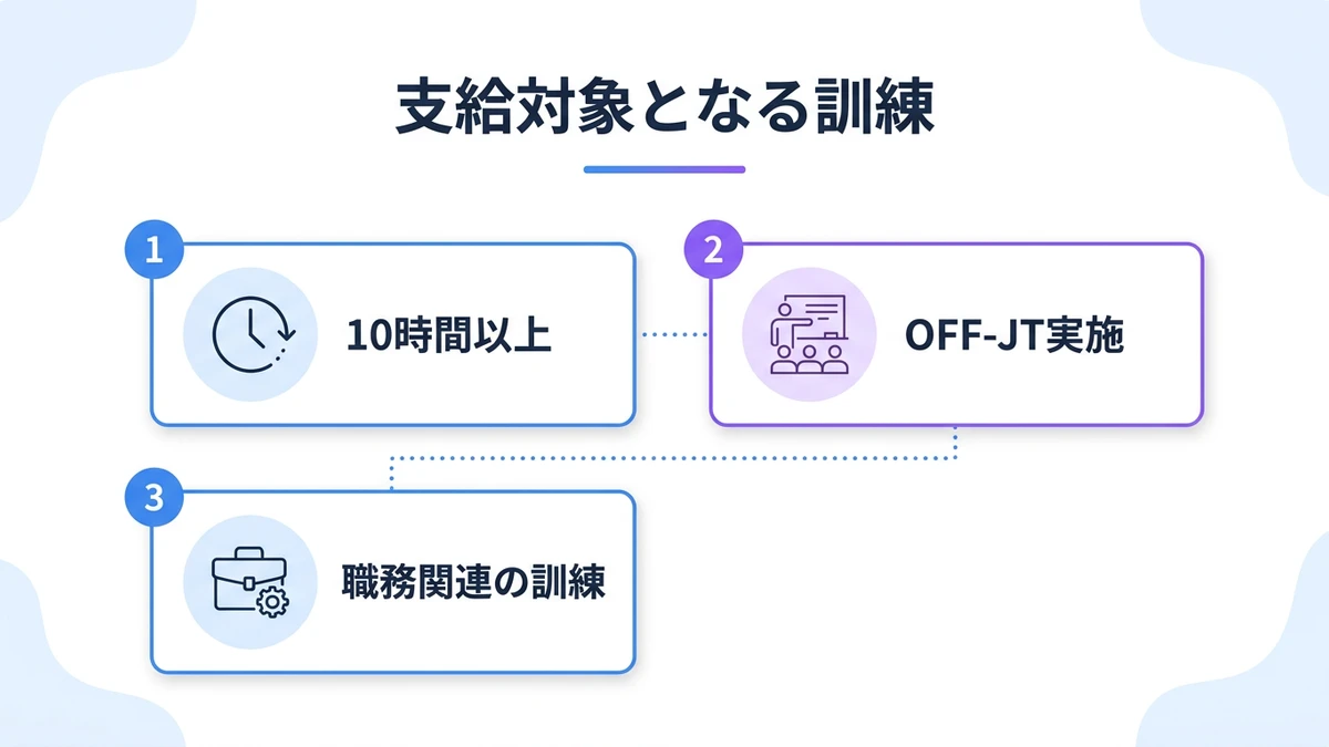 支給対象となる訓練。10時間以上、OFF-JT実施、職務関連の訓練