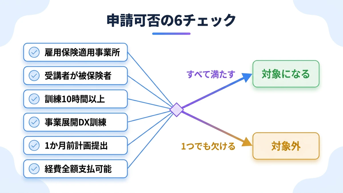 申請可否の6チェック。雇用保険適用事業所、受講者が被保険者、訓練10時間以上、事業展開DX訓練、1か月前計画提出、経費全額支払可能