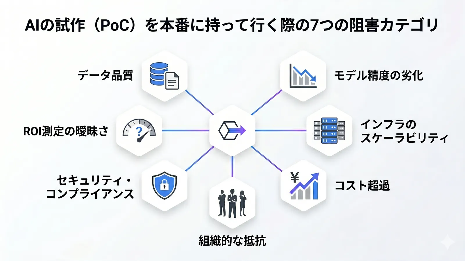 AI PoCが本番化に至らない7つの阻害カテゴリ：データ品質・モデル精度劣化・インフラスケーラビリティ・コスト超過・組織抵抗・セキュリティ・ROI測定の関係図
