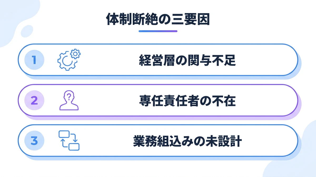 体制断絶の三要因。経営層の関与不足、専任責任者の不在、業務組込みの未設計
