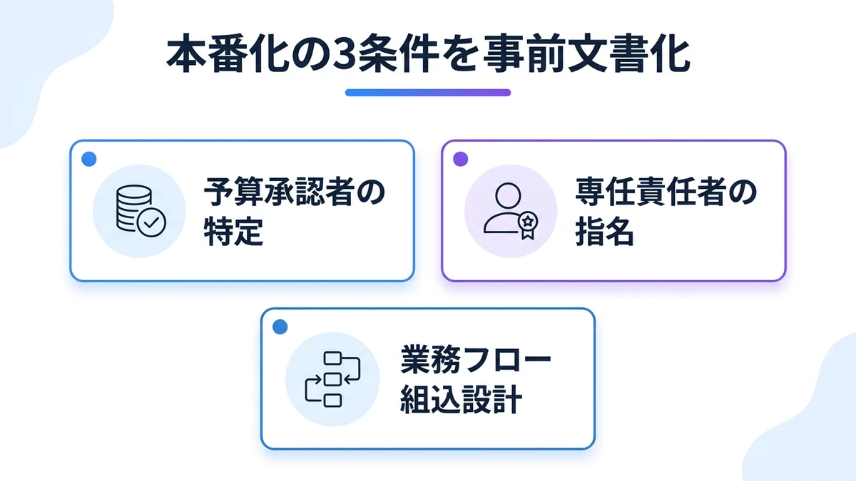 本番化の3条件を事前文書化。予算承認者の特定、専任責任者の指名、業務フロー組込設計