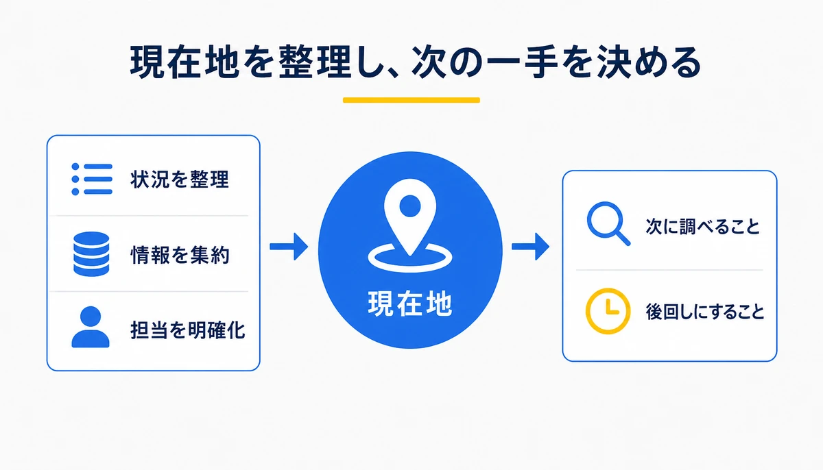 診断は現在地を整理し次の一手を決める場。現在地、検討状況、困っている業務、保有データ、推進担当、未整理の論点、次に調べること、後回しにすること