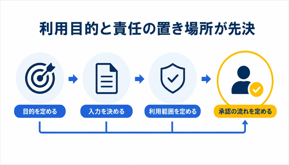 AI活用は目的・入力・承認を先に決める。営業部門の提案書作成、参照してよい資料、顧客情報の入力可否、最終確認者、承認の流れ