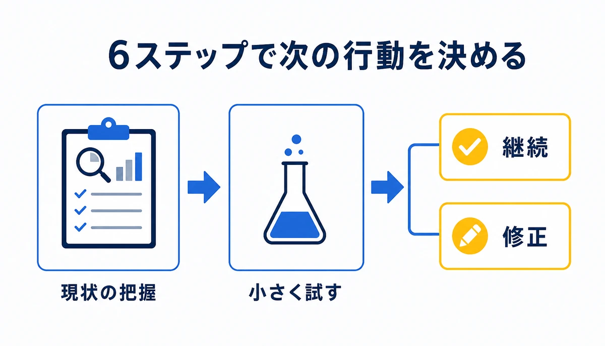 診断結果は検証と展開判断までつなげる。1. 現在地を一枚に整理する、2. 対象業務を一つに絞る、3. 利用条件を決める、4. 小規模な検証を設計する、5. 成果を確認する、6. 継続か見直しかを判断する、継続、修正