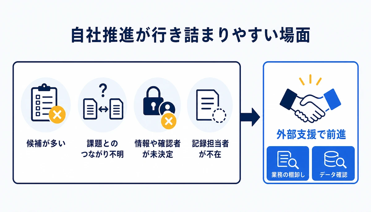 判断や記録が止まるなら外部支援を検討する。候補業務が多い、経営課題とのつながりを比較できない、入力禁止の情報や出力確認者を決められない、検証結果を記録する担当者がいない、外部支援、業務の棚卸し、データ確認