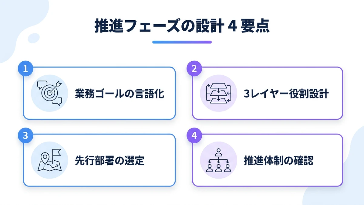 推進フェーズの設計：全社一律展開より先行部署の成功体験を言語化する