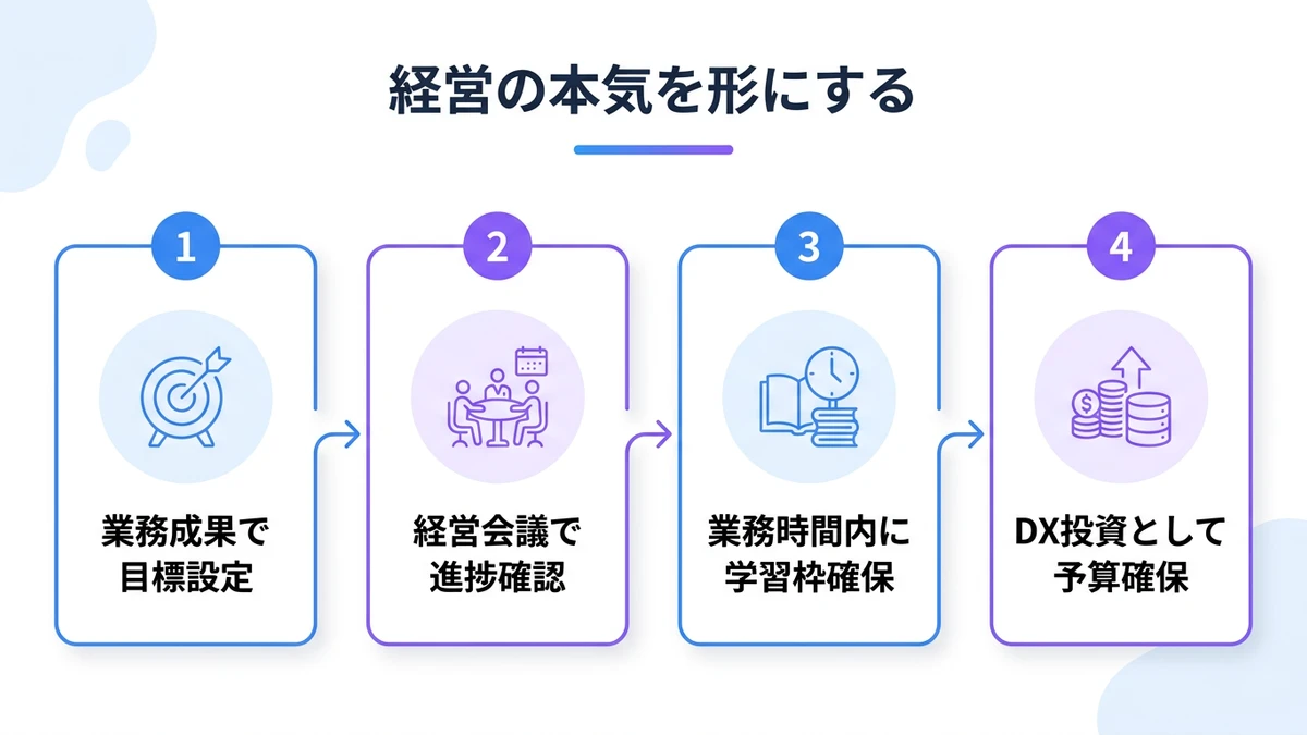 ステップ1：経営コミットメントを形式化する