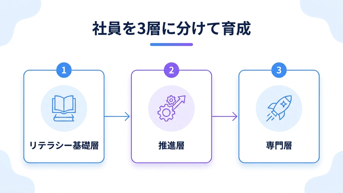 ステップ2：社員を3層に分けてカリキュラムを分離する