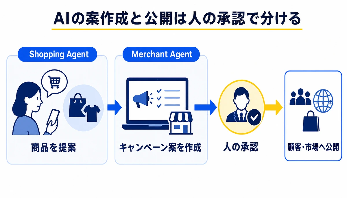 AIの案作成と公開は人の承認で分ける。Shopping Agent、Merchant Agent、商品を提案、キャンペーン案を作成、人の承認、顧客・市場へ公開