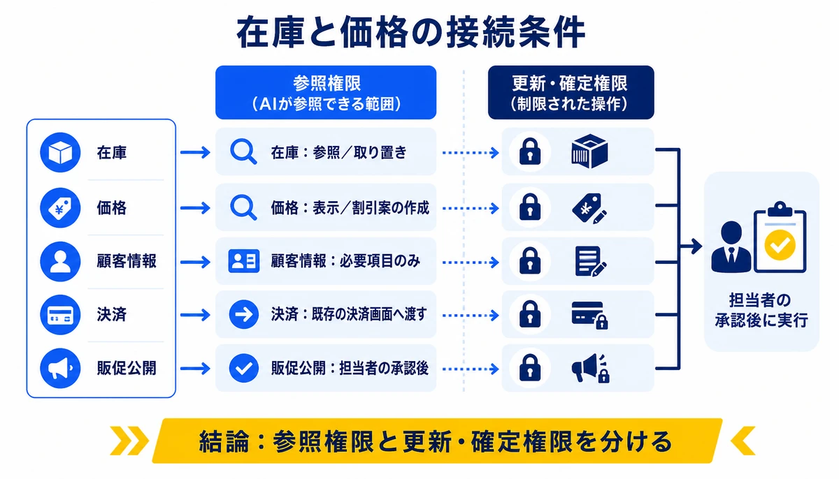 参照権限と更新・確定権限を分ける。在庫:参照/取り置き、価格:表示/割引案の作成、顧客情報:必要項目のみ、決済:既存の決済画面へ渡す、販促公開:担当者の承認後