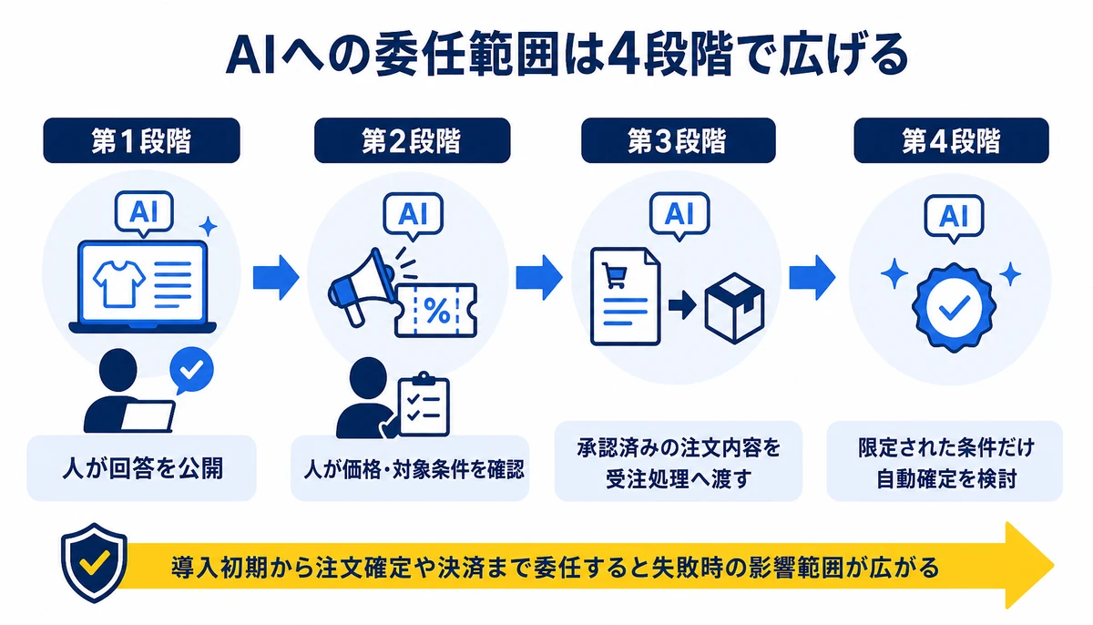 AIへの委任範囲は4段階で広げる。第1段階、第2段階、第3段階、第4段階、人が回答を公開、人が価格・対象条件を確認、承認済みの注文内容を受注処理へ渡す、限定された条件だけ自動確定を検討